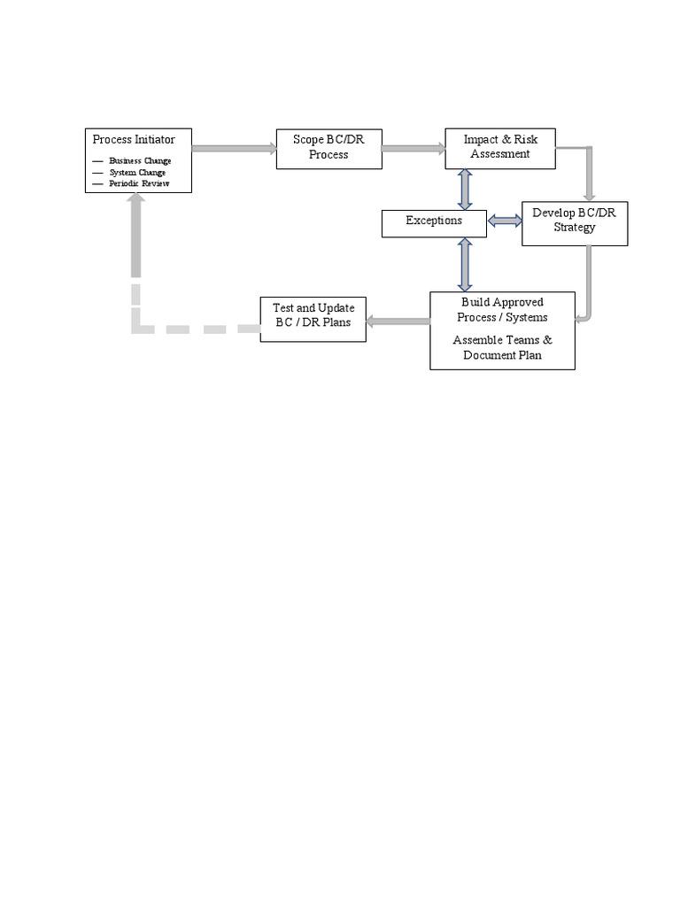 Process Initiator Impact & Risk Assessment Scope BC/DR Process | PDF ...