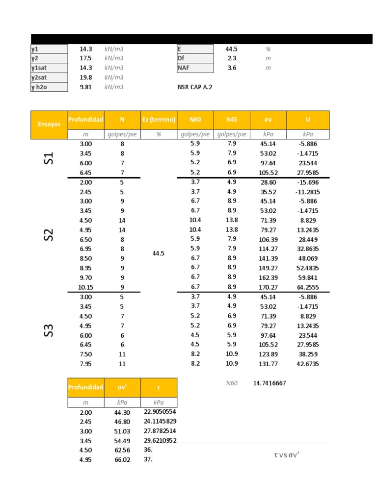 kN/m3 kN/m3 m kN/m3 m kN/m3 kN/m3 γ1 E γ2 Df γ1sat NAF γ2sat γ h2o PDF Units Of
