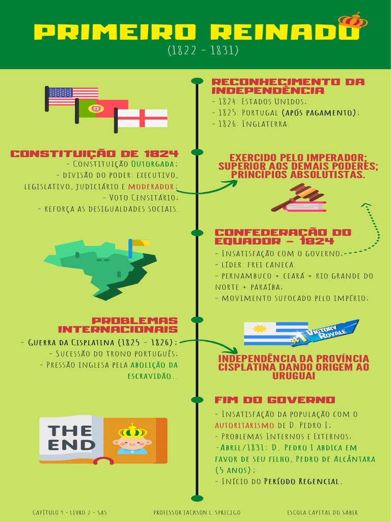 Mapa Mental do Primeiro Reinado | PDF | Brasil | Governo