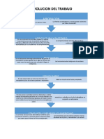 Evolucion Del Trabajo