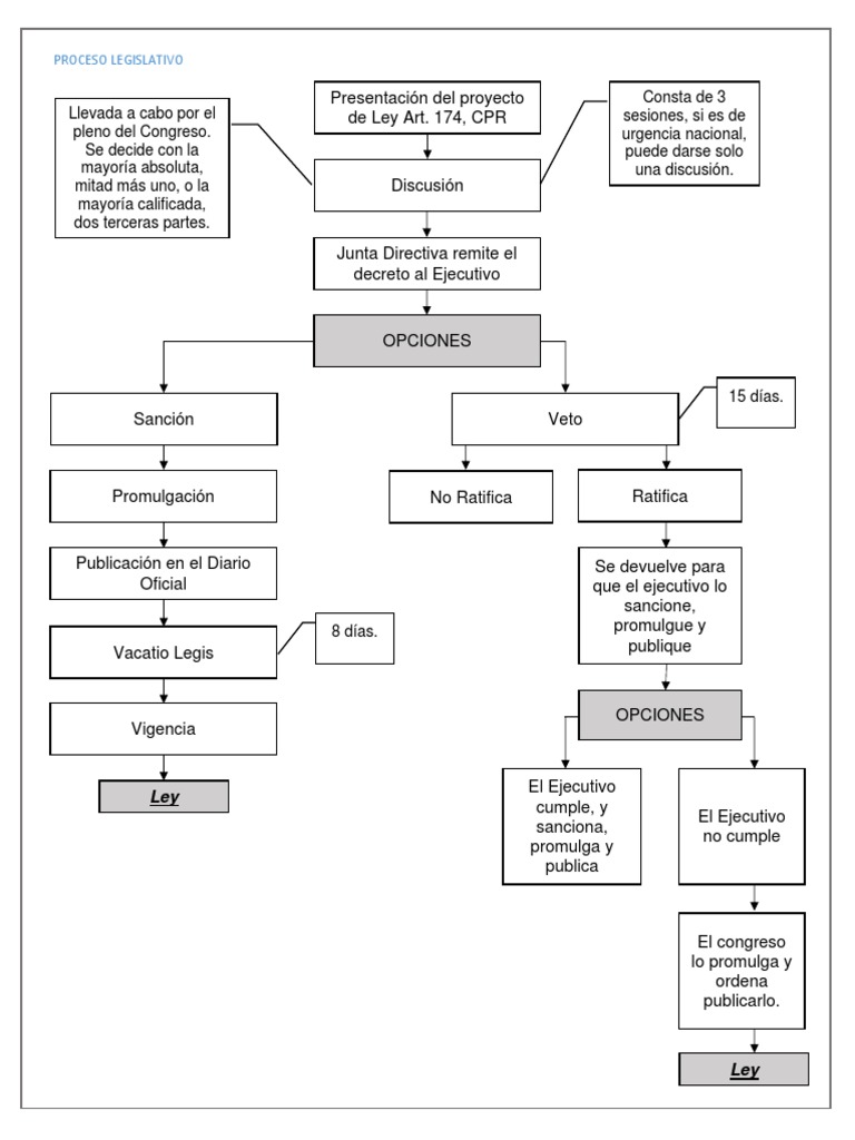Esquema del Proceso Legislativo en Guatemala | PDF | Veto | Gobierno