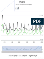 6m YTD 1y: Average and Max Wind Speed and Gust (KMPH) Zoom