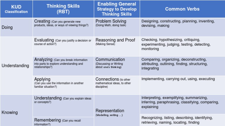 KUD Framework for Developing Thinking Skills | PDF | Information ...