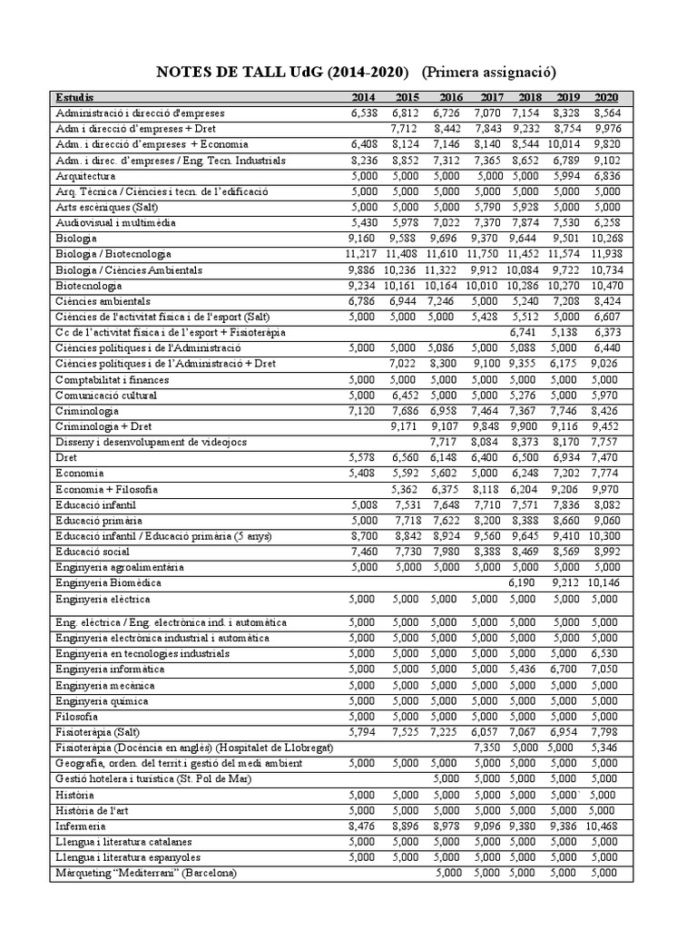 Notes de Tall Udg 2014-2020 | PDF