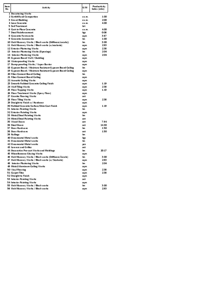 Construction Productivity Rates Overview | PDF | Masonry | Plaster