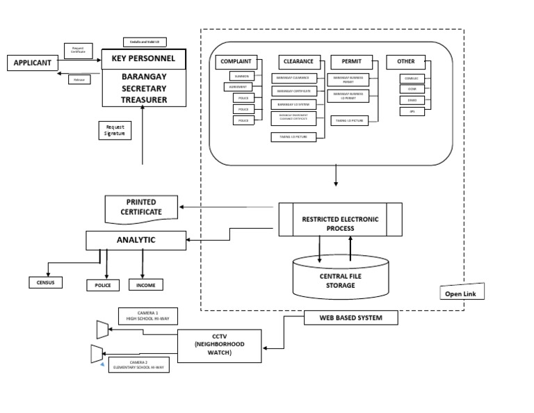 Key Personnel Applicant PDF Government Business