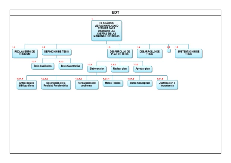 EDT Project WBS | PDF