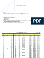 2007년 표준성장도표백분위수