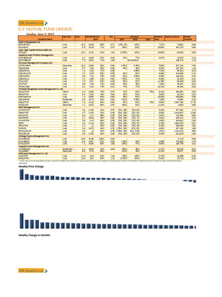Weekly Mutual Fund Performance Update | PDF | Mutual Funds | Asset ...