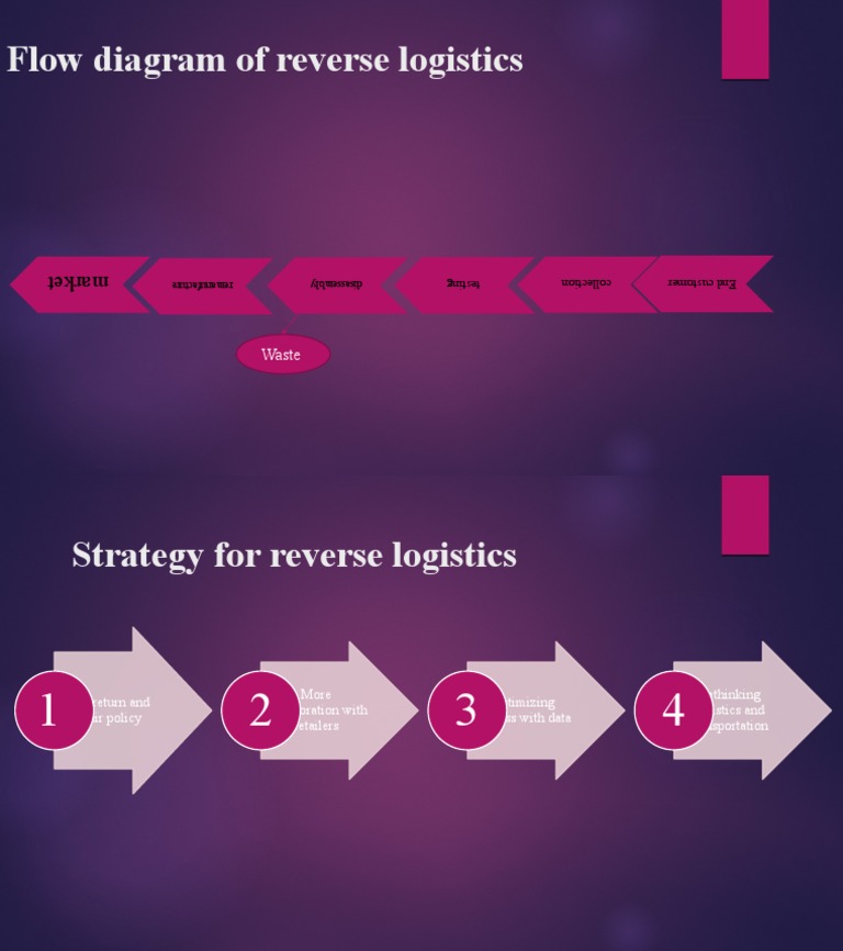 Flow Diagram of Reverse Logistics: Waste | PDF