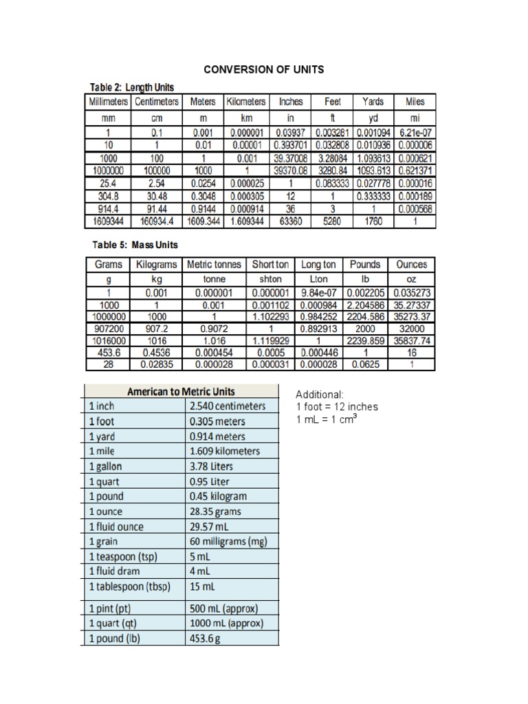 Unit Conversion Basics | PDF