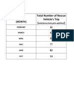 Total Number of Rescue Vehicle's Trip : 2020 (Month) 41 62 58 77 83 14