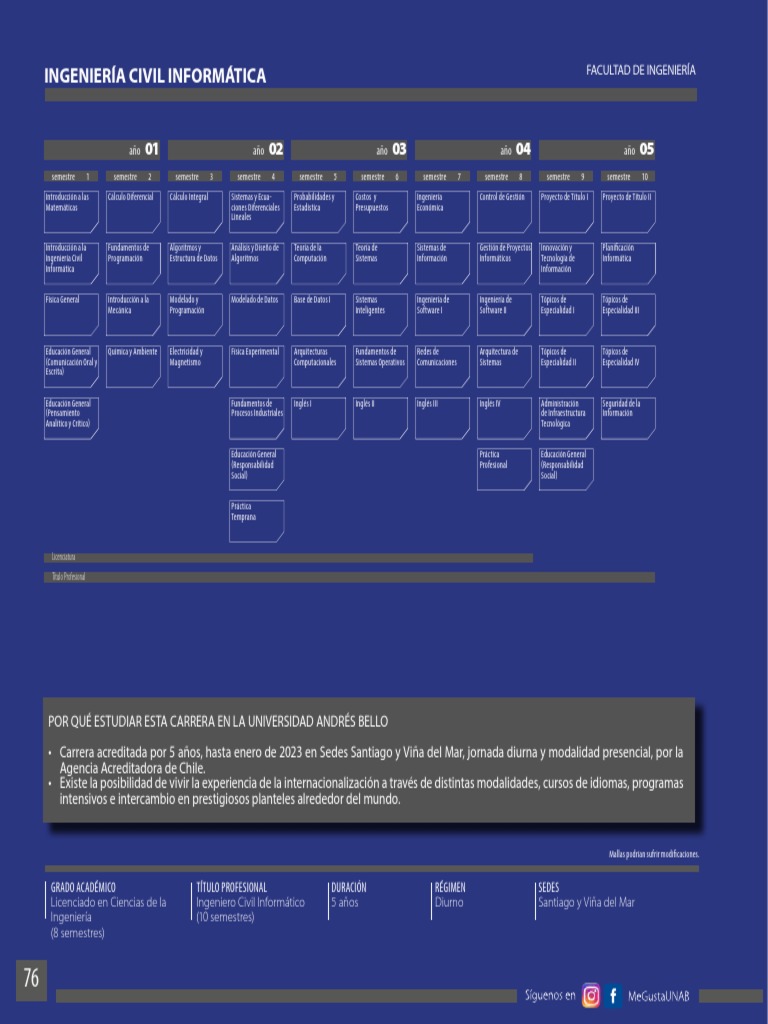 Malla Curricular Ingeniería Civil Informática UNAB | PDF | Ciencias de ...