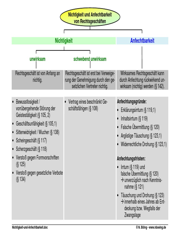 Nichtigkeit Und Anfechtbarkeit PDF | PDF