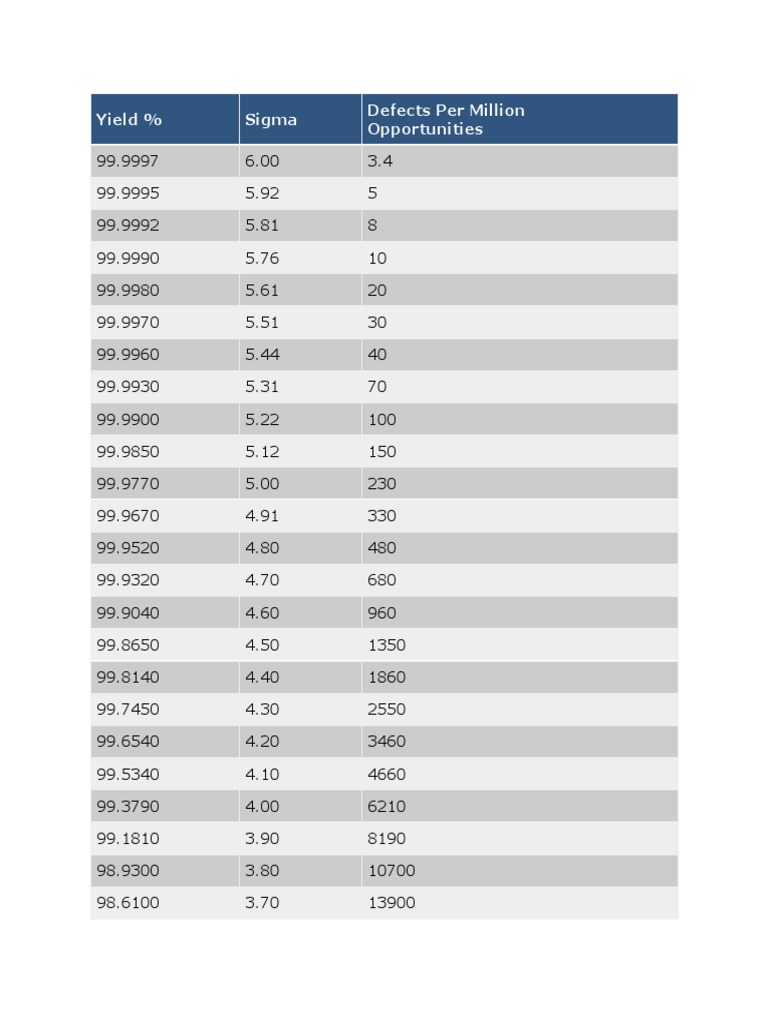 Yield % Sigma Defects Per Million Opportunities | PDF