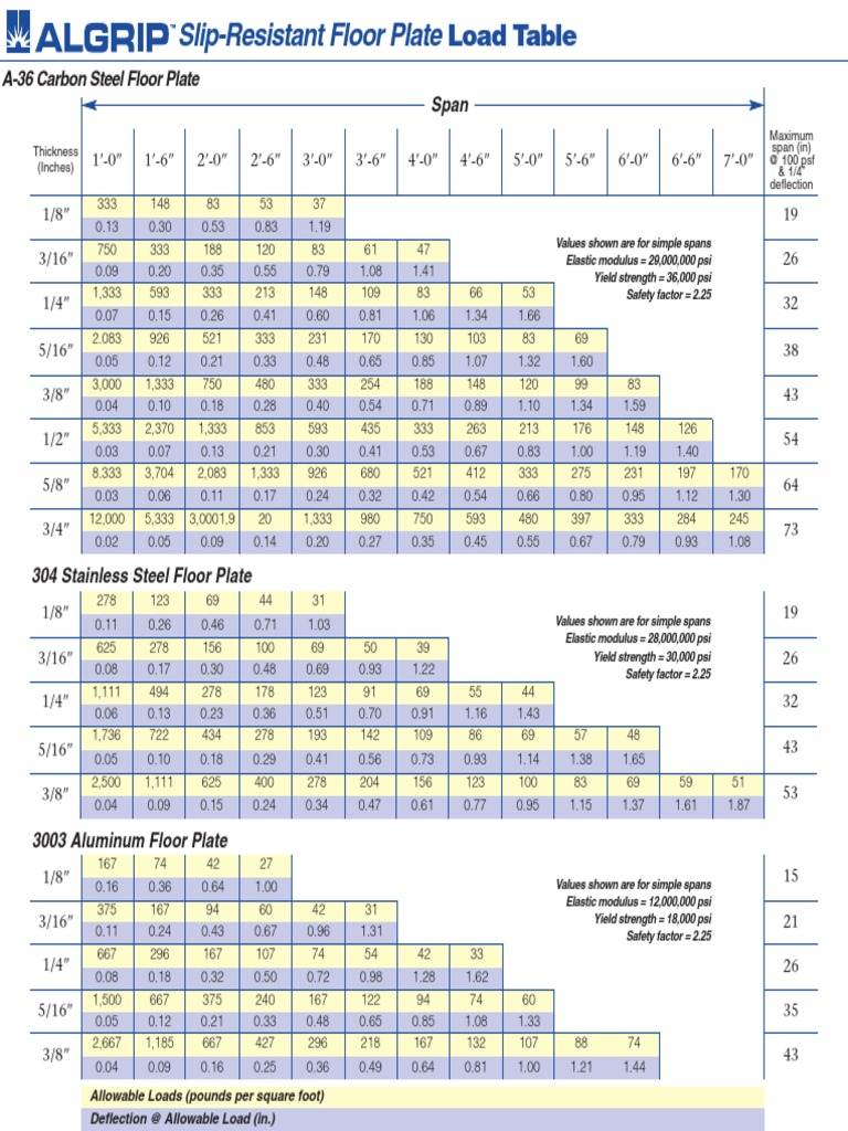ALGRIP Load Table PDF | PDF