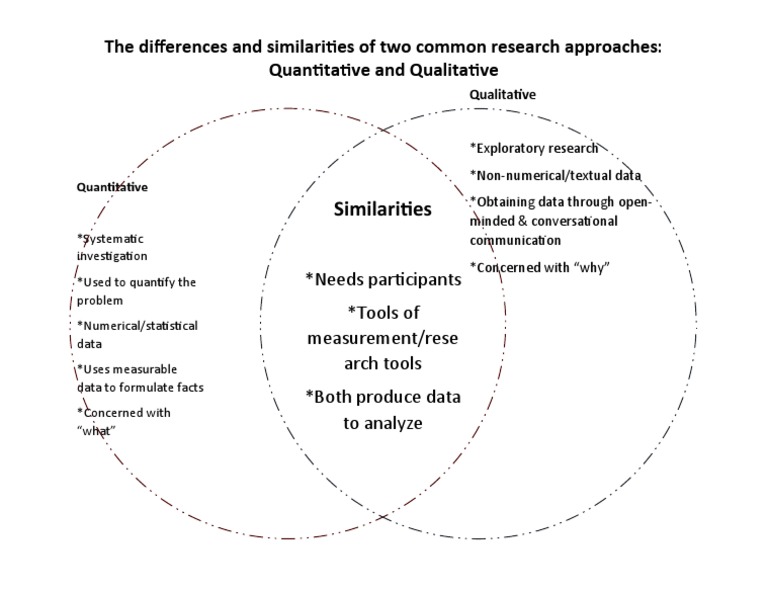 QUANTITATIVE RESEARCH VS QUALITATIVE RESEARCH VENN DIAGRAM visual data 8