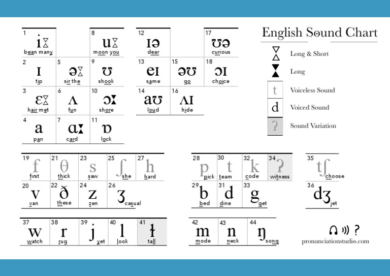Pronunciation Studio IPA Chart | PDF