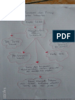 Konsep Mind Map Penguatan Integritas