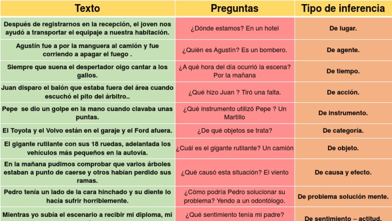 Tipos y Ejemplos de Inferencias en Lectura | PDF