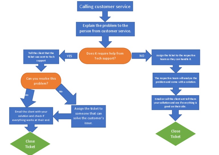 As Is Process Flow Diagram | PDF