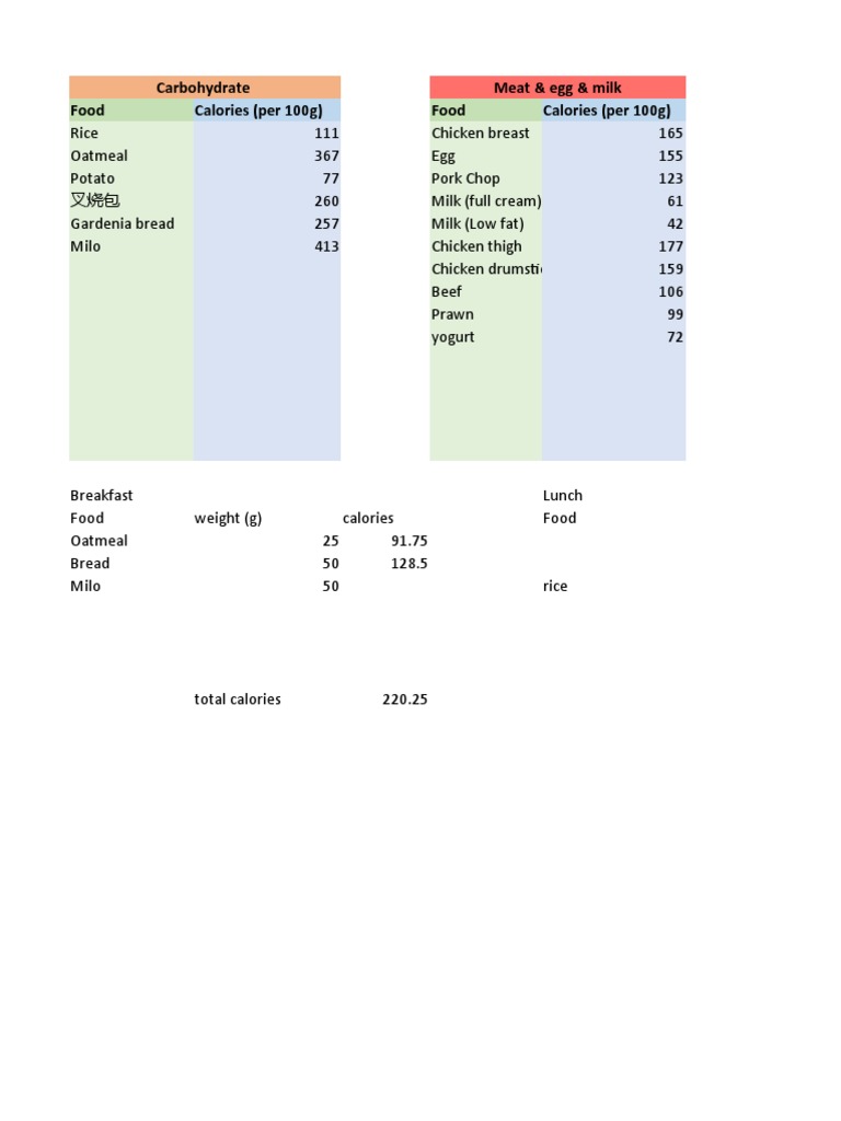 Carbohydrate Meat & Egg & Milk Food Calories (Per 100g) Food Calories