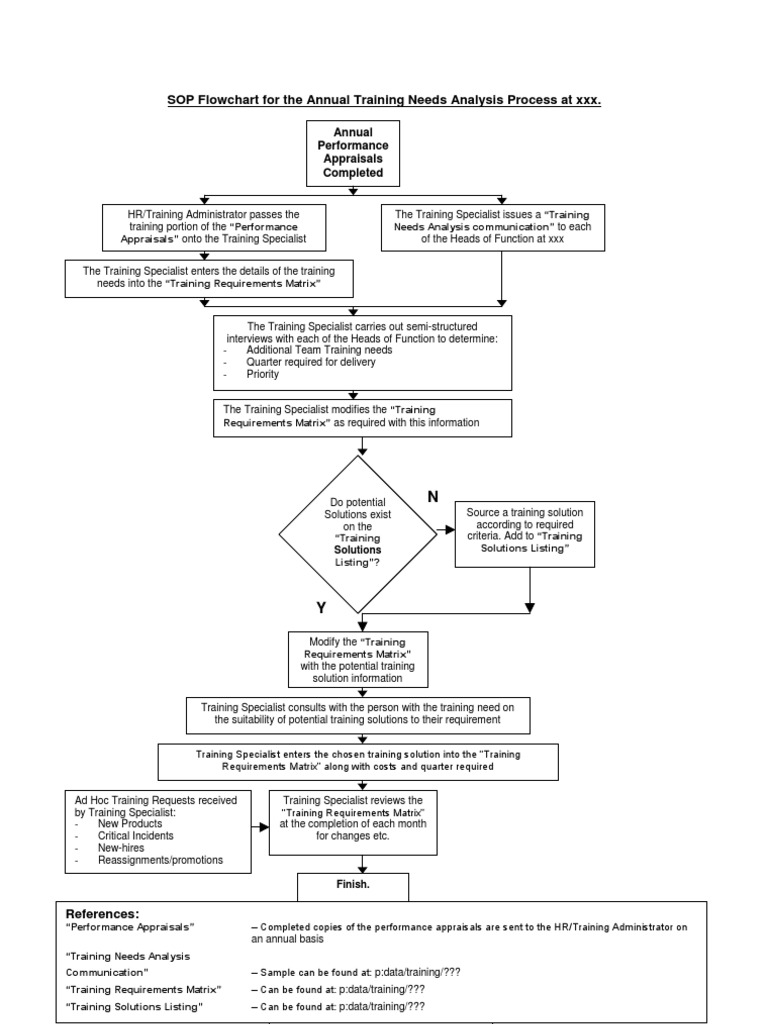 SOP Training Needs Analysis Business
