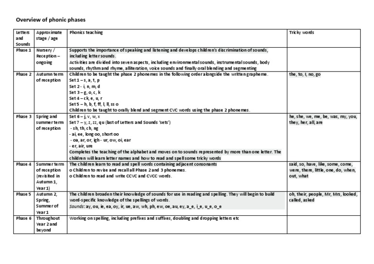 Overview of Phonic Phases: Sounds: Ay, Ou, Ie, Ea, Oy, Ir, Ue, Aw, WH ...