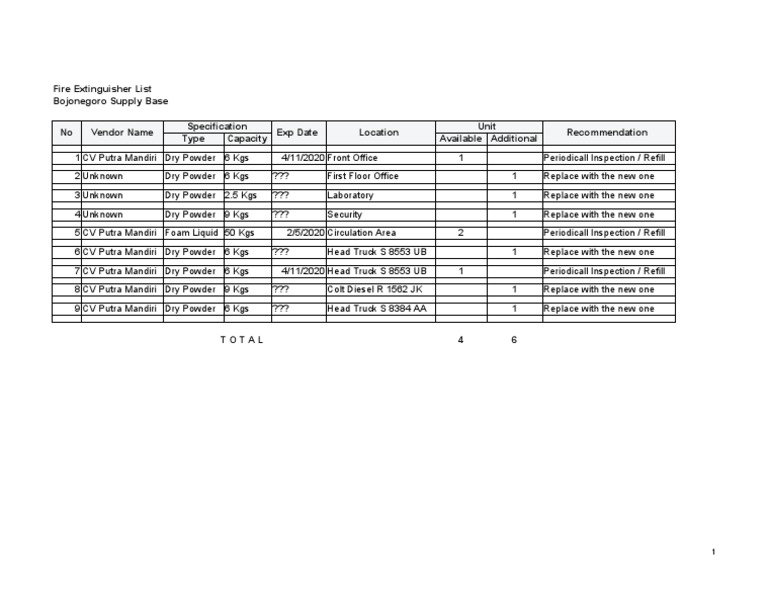 Fire Extinguisher Inventory List | PDF | Technology & Engineering