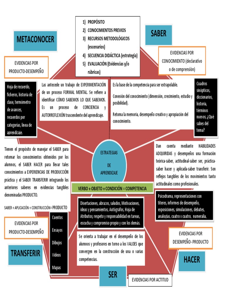 Estrategias de Aprendizaje y Evidencias | PDF | Aprendizaje | Conocimiento