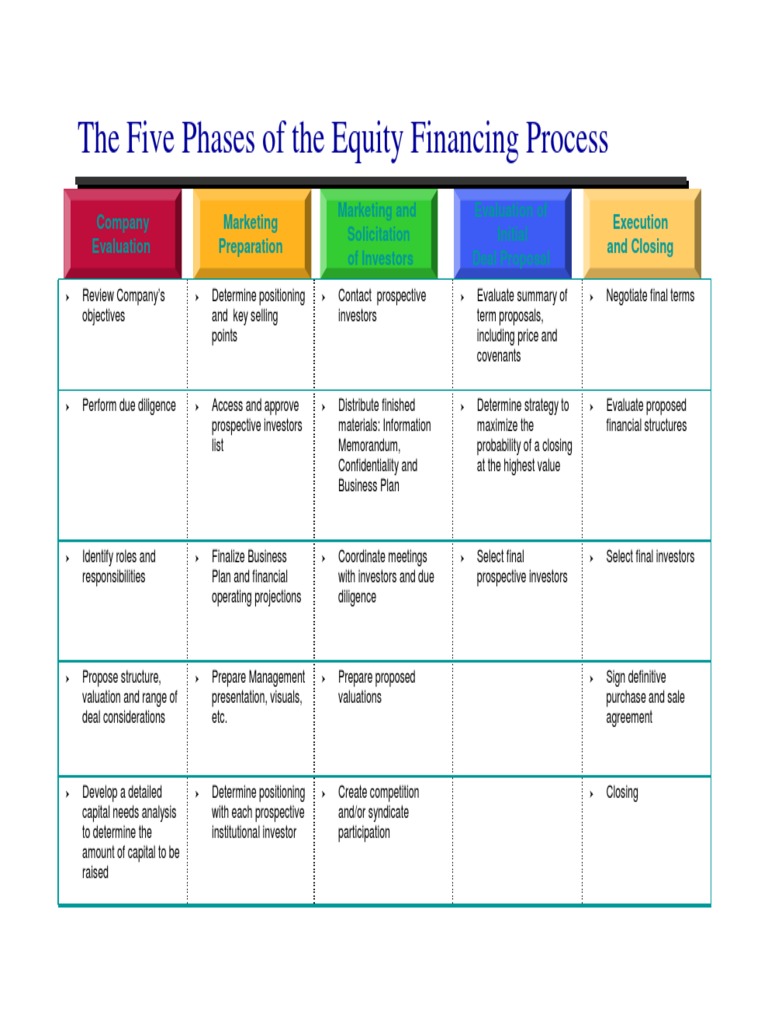 Equity Financing Process PDF | PDF | Investor | Valuation (Finance)