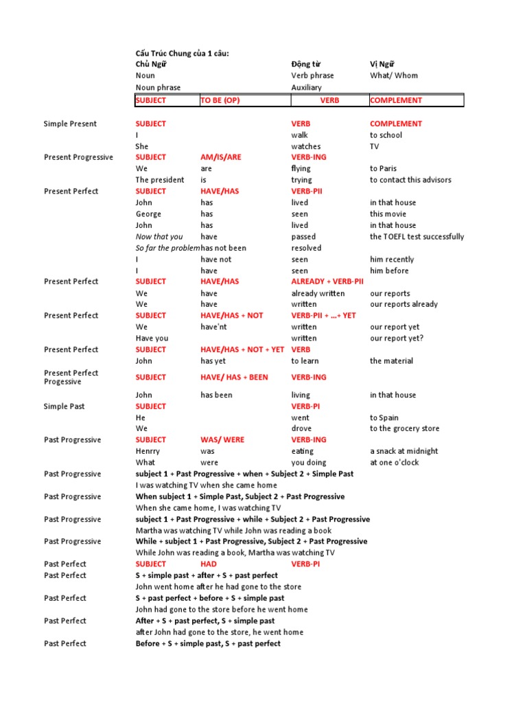 English Grammar | PDF | Verb | Subject (Grammar)