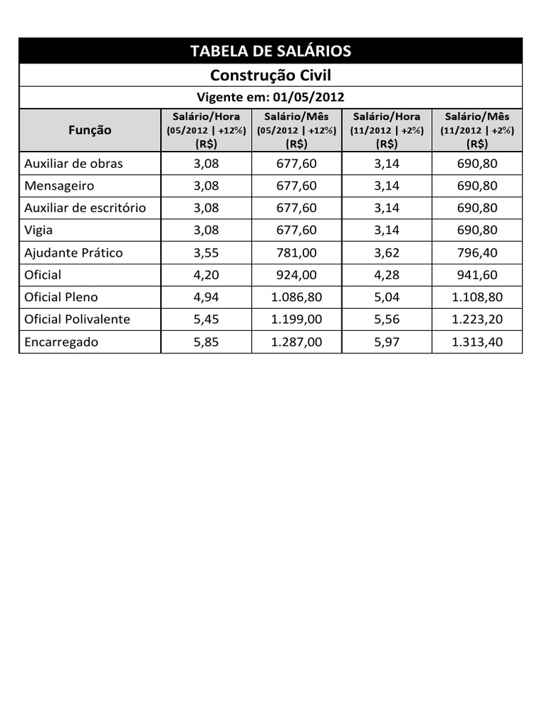 Tabela de Salários na Construção Civil | PDF | Carreira e Crescimento ...
