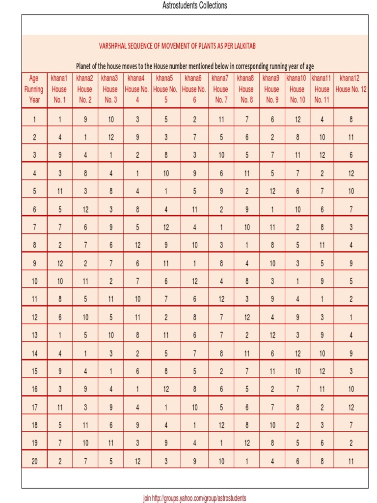 Lalkitab Varshphal Chart PDF PDF Nature