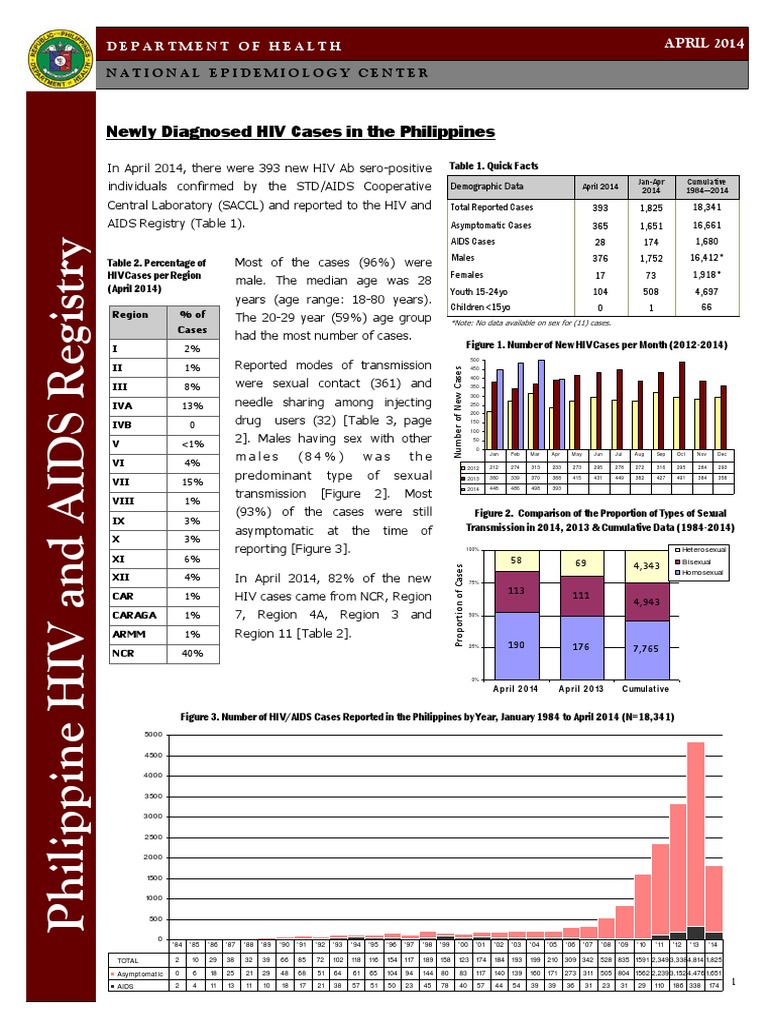 Newly Diagnosed HIV Cases in The Philippines: National Epidemiology ...