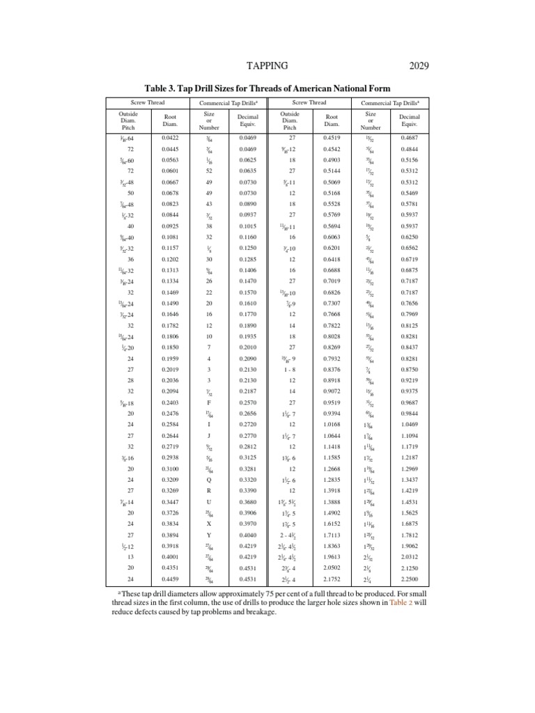 Tap Drill Sizes for American Threads | PDF | Cutting | Equipment
