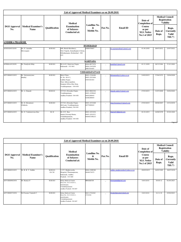 Medical List For Regular28 09 2018 | PDF | Doctor Of Medicine | Medical ...