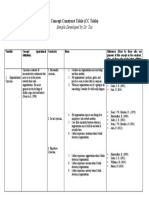 Concept Construct Table (CC Table) : Sample Developed by Dr. Zia