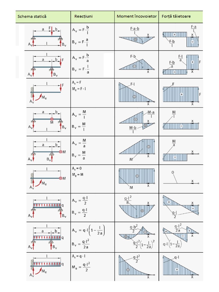 Diagrame Elementare Moment Si Forta Taietoare | PDF