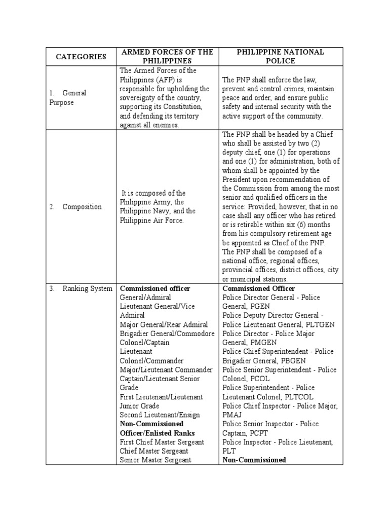 AFP vs PNP: Roles and Ranks Explained | PDF | Sergeant | General Officer