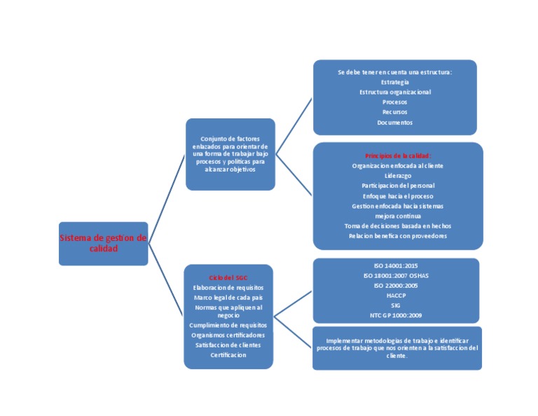 Mapa Conceptual del Sistema de Calidad | PDF | Sistema de manejo de ...