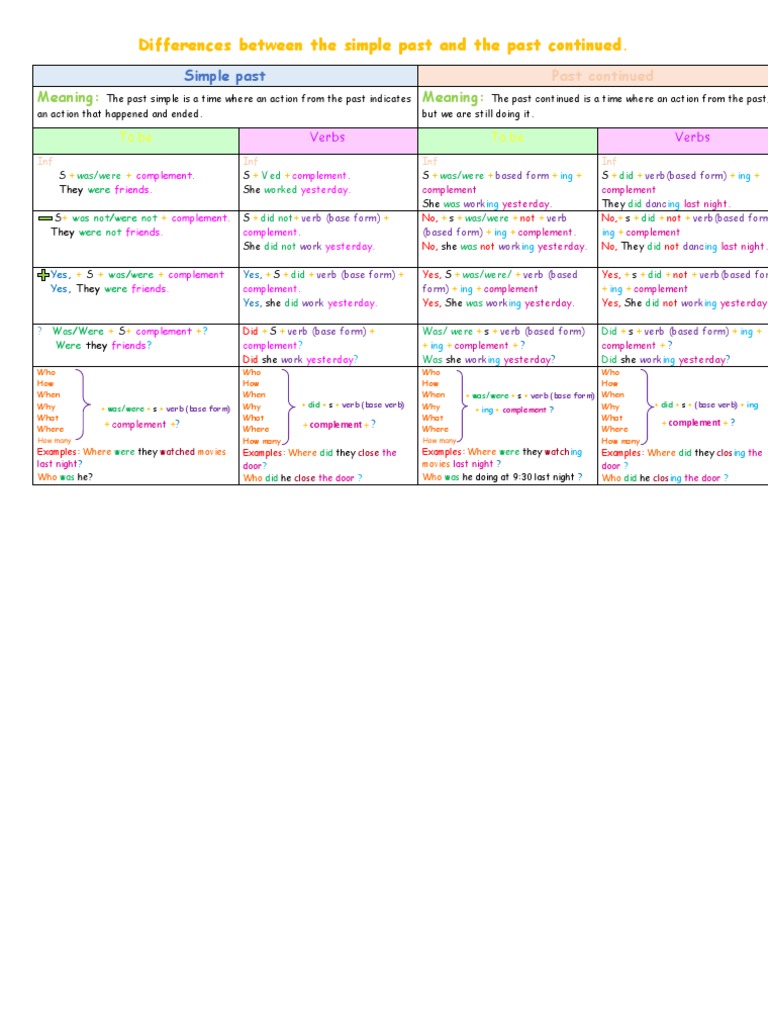 Differences Between The Simple Past and The Past Continued | PDF ...
