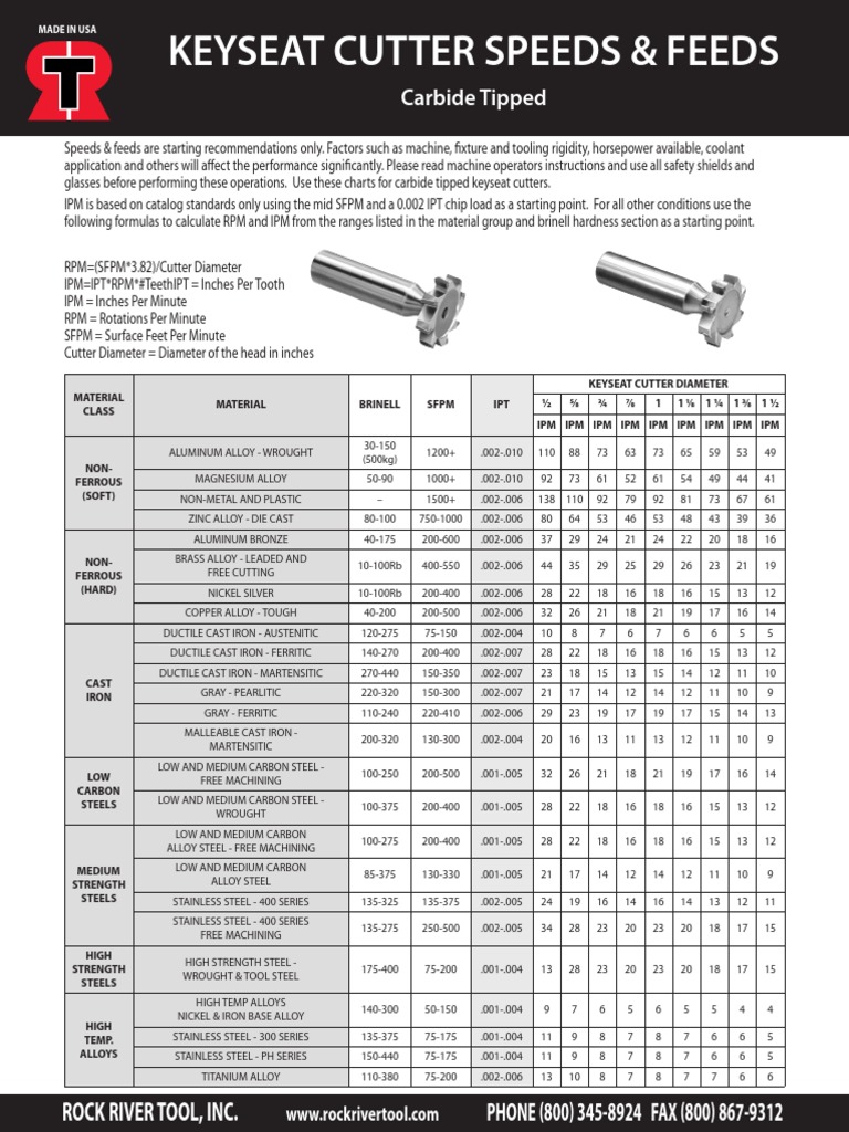 Keyseat Cutters Speeds and Feeds PDF Cast Iron Steel