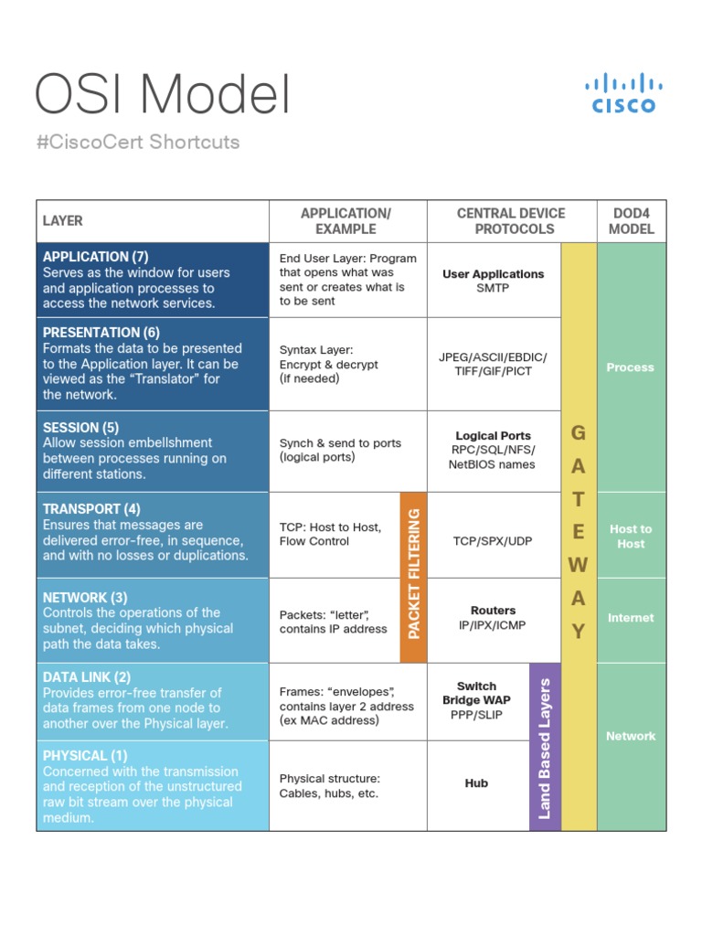 OSI Model Reference Chart PDF | PDF | Osi Model | Internet Protocols