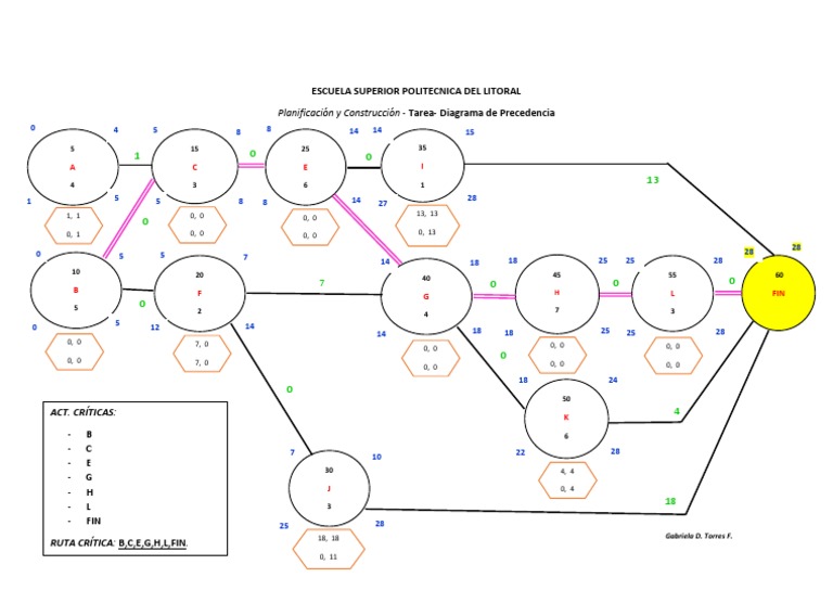 Diagrama de Precedencia y Ruta Crítica | PDF | Violencia