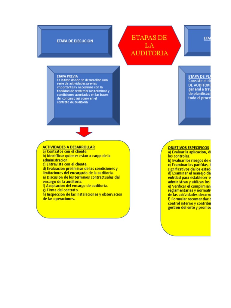 Etapas de La Auditoria | PDF | Auditoría | Planificación