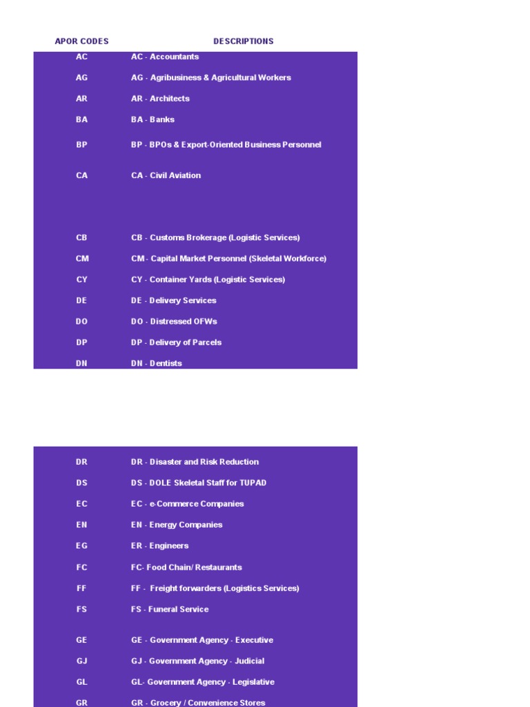 Apor Codes and Descriptions Guide | PDF | Pharmacy | Service Industries