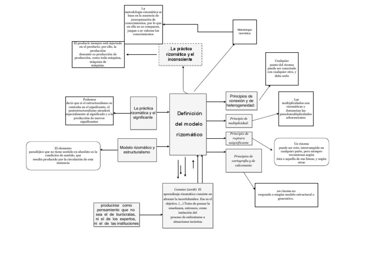 RIZOMATICA | PDF | Epistemología | Aprendizaje