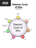 Diatonic Cycle of 5ths, Secondary Dominants and Progressions