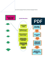 Comparative Graphic Organizer of First Language Theories and Second Language Theories